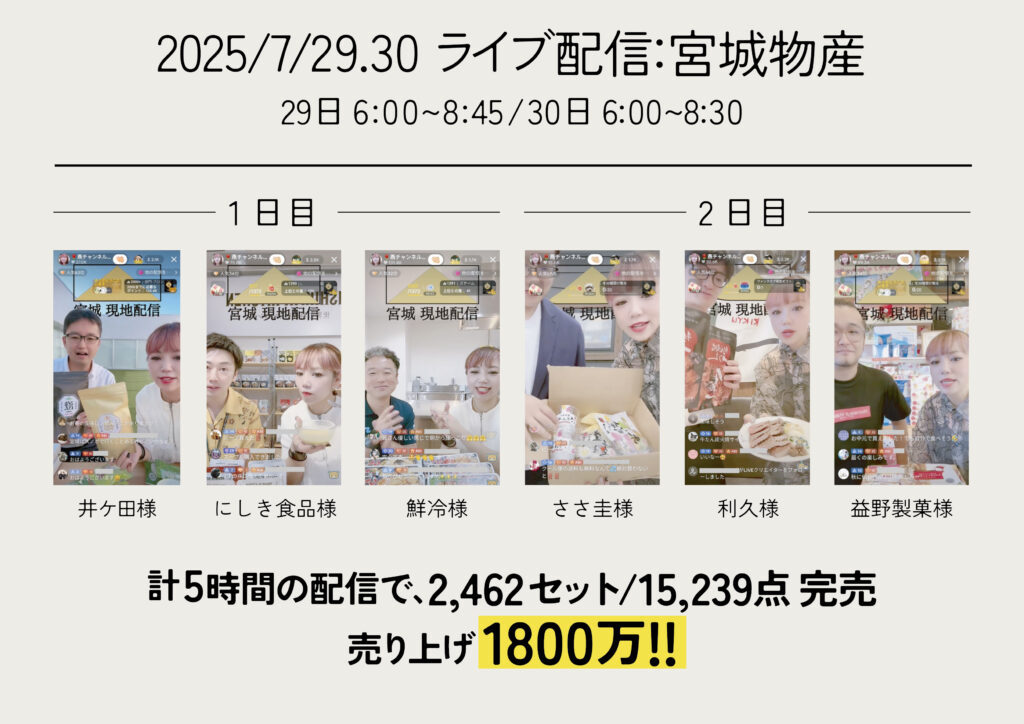 【地方再生プロジェクト】第二弾として宮城から配信　ライブコマース配信2日間5時間で商品2,462セット/15,239点完売！・売上1,800万円！