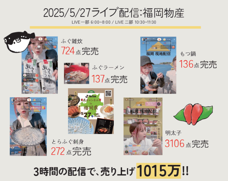 【地方再生プロジェクト】第一弾として福岡・山口から配信　ライブコマース配信3時間で商品4,375点完売！・売上1015万円！